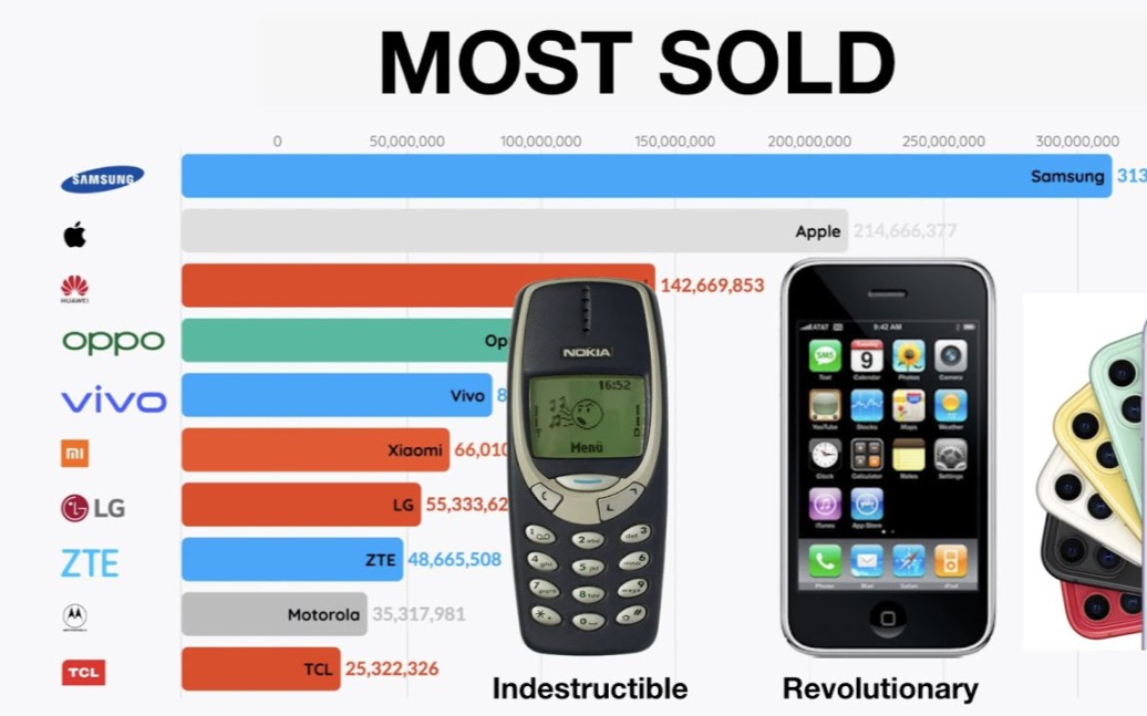 【数据可视化】全球十大手机品牌(1992年  2019年)哔哩哔哩bilibili