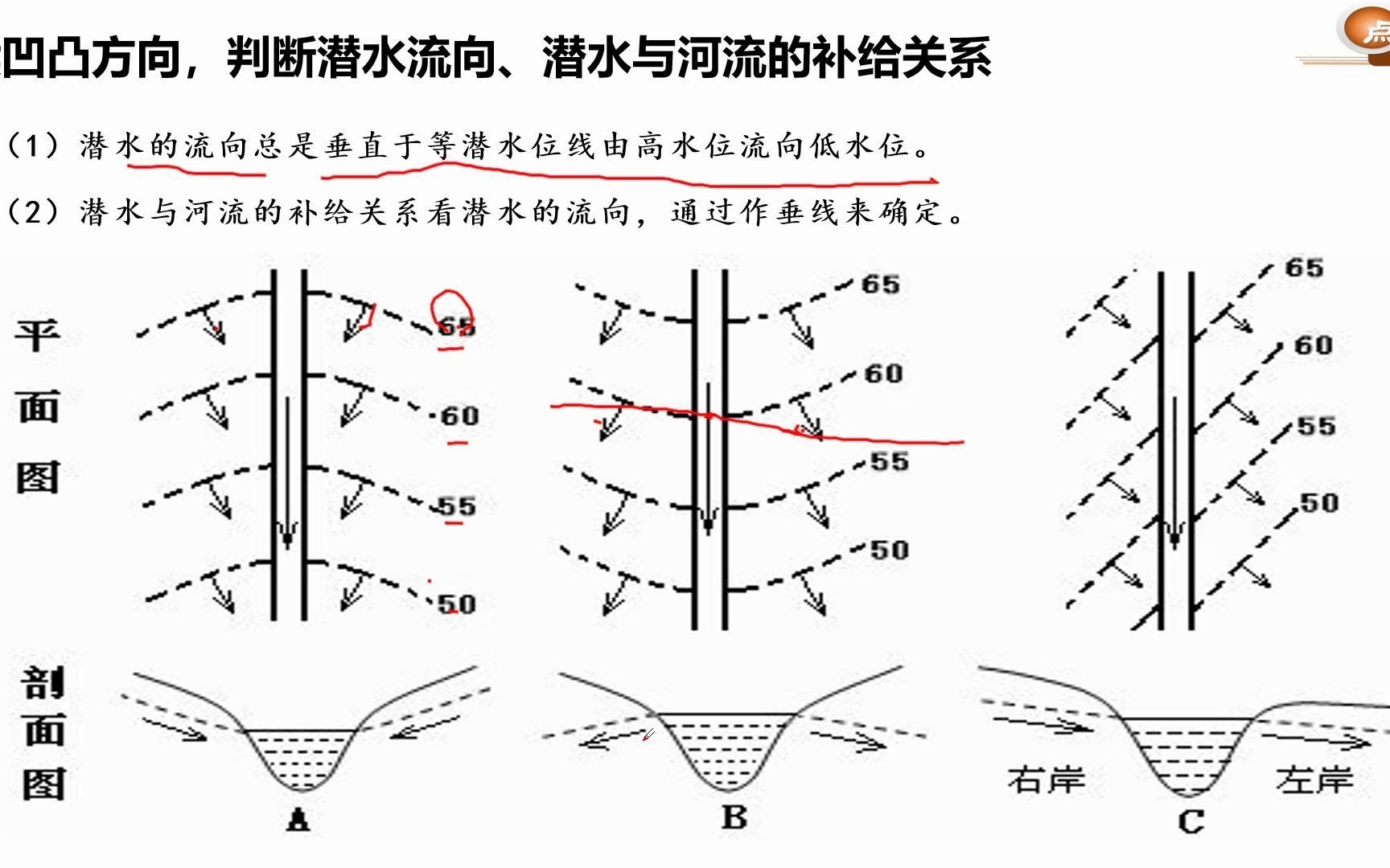 【高中地理】十分钟带你轻松学会等潜水位线图的判读哔哩哔哩bilibili