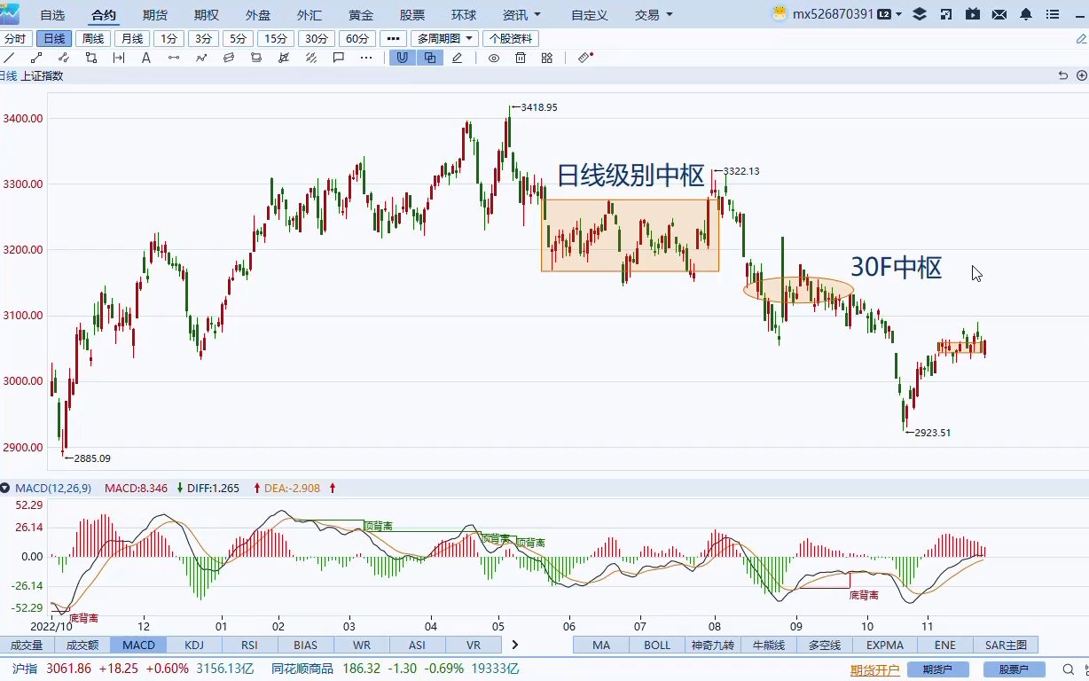 [图]上证指数走势解析2023-11-23