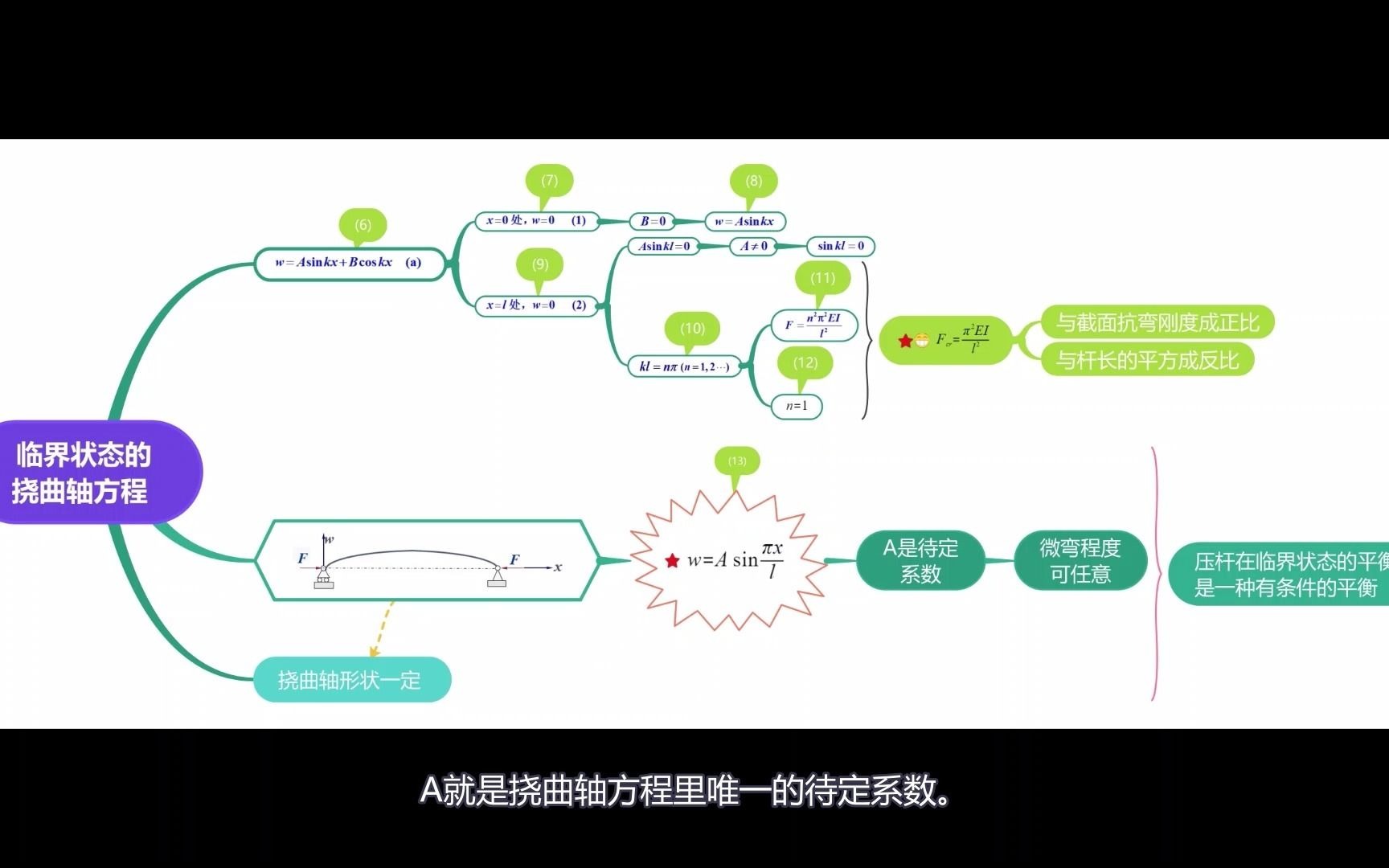 材料力学之11.7 临界状态的挠曲轴方程哔哩哔哩bilibili