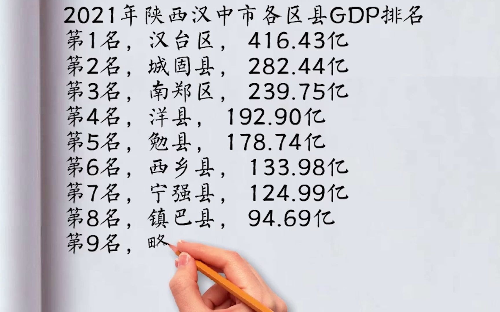 2021年陕西汉中市各区县GDP排名:汉台区第一,城固县第二哔哩哔哩bilibili