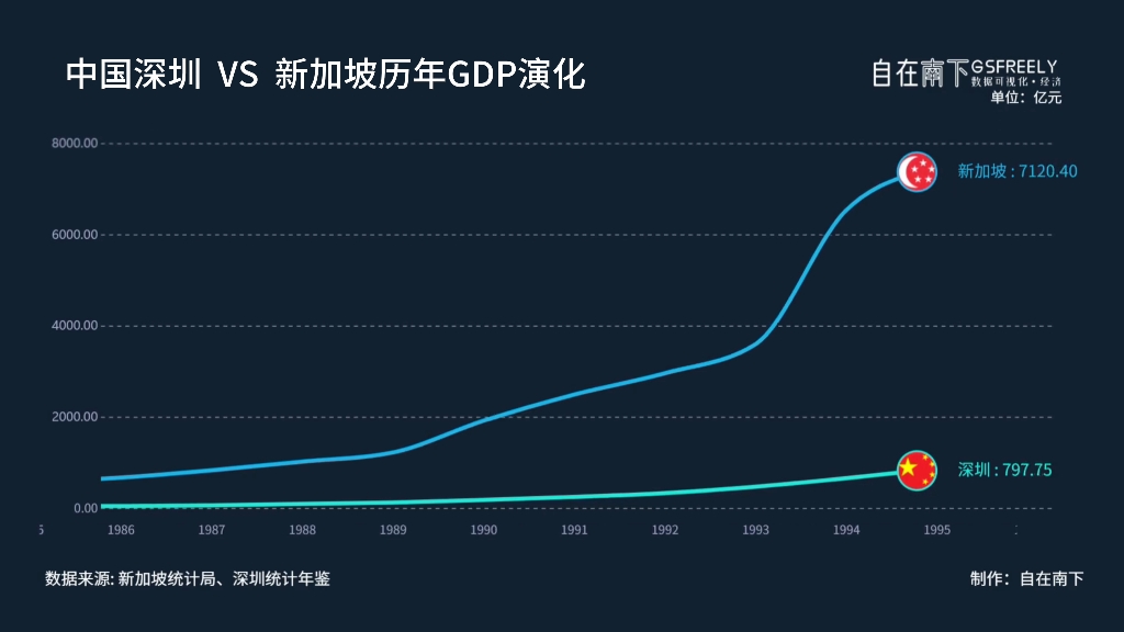 【19602023】深圳VS新加坡历年GDP变化哔哩哔哩bilibili