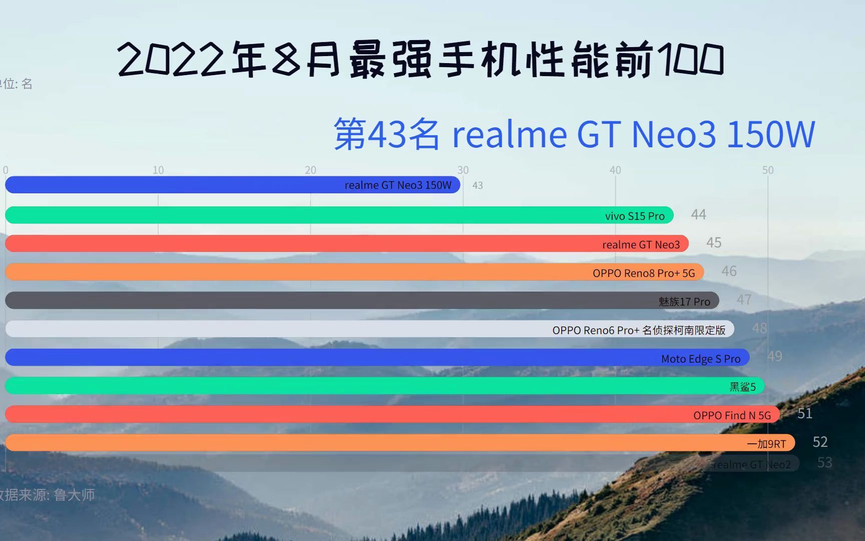 2022年8月安卓手機性能排行榜前100,意外啊,小米真強