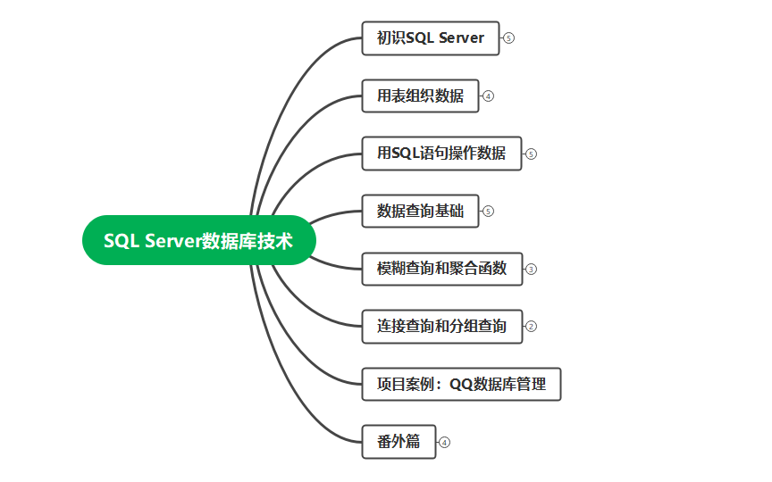 [图]SQL Server数据库技术