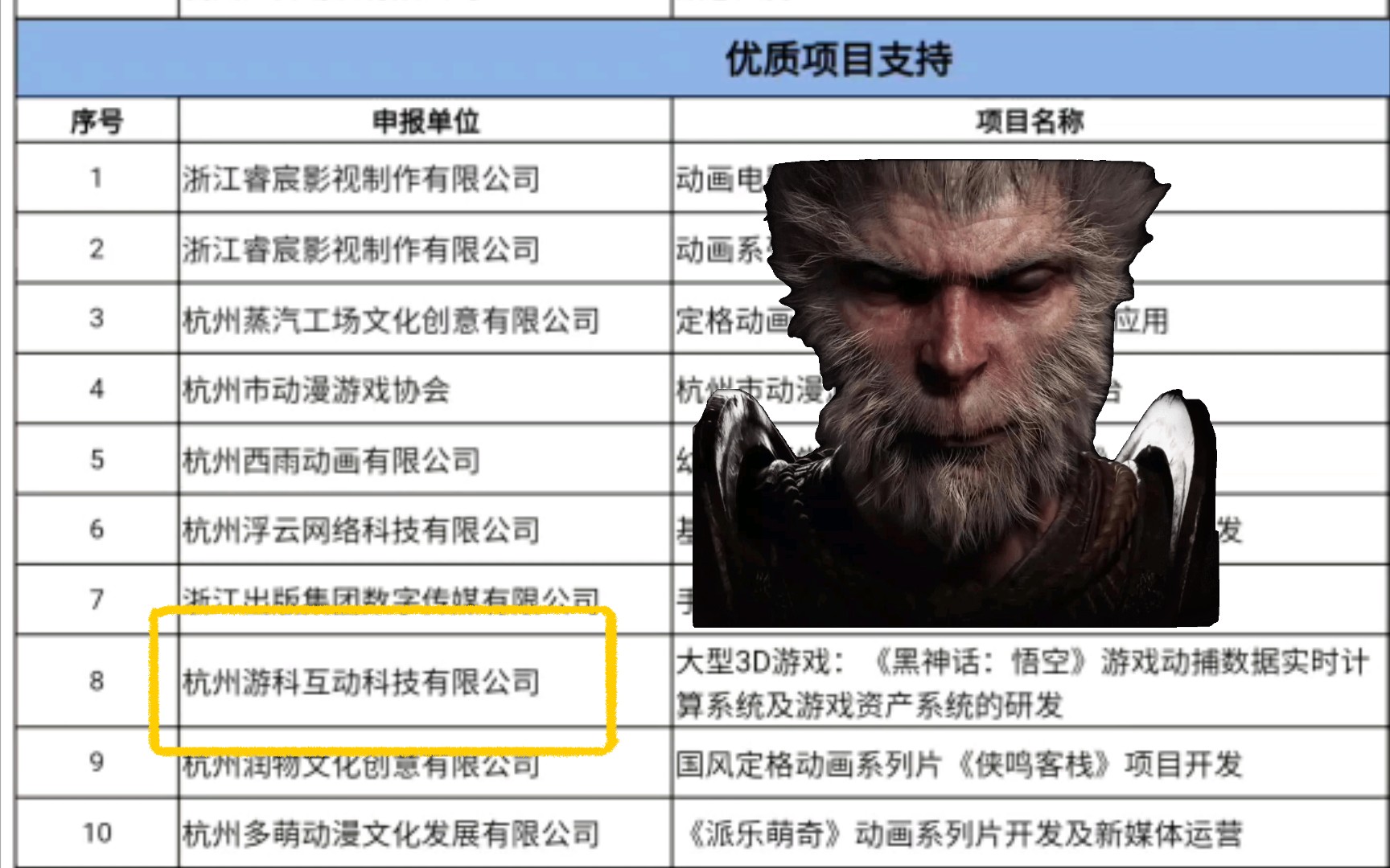 黑神话悟空获杭州拨款支持,173个项目原文件信息全部公开!哔哩哔哩bilibili黑神话悟空游戏杂谈