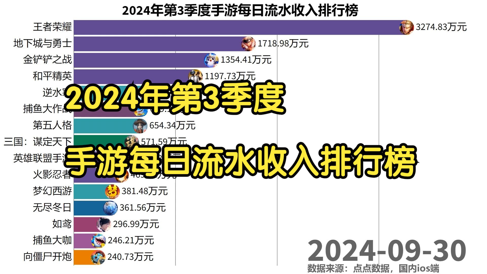 2024年第3季度手游每日流水收入排行榜王者荣耀