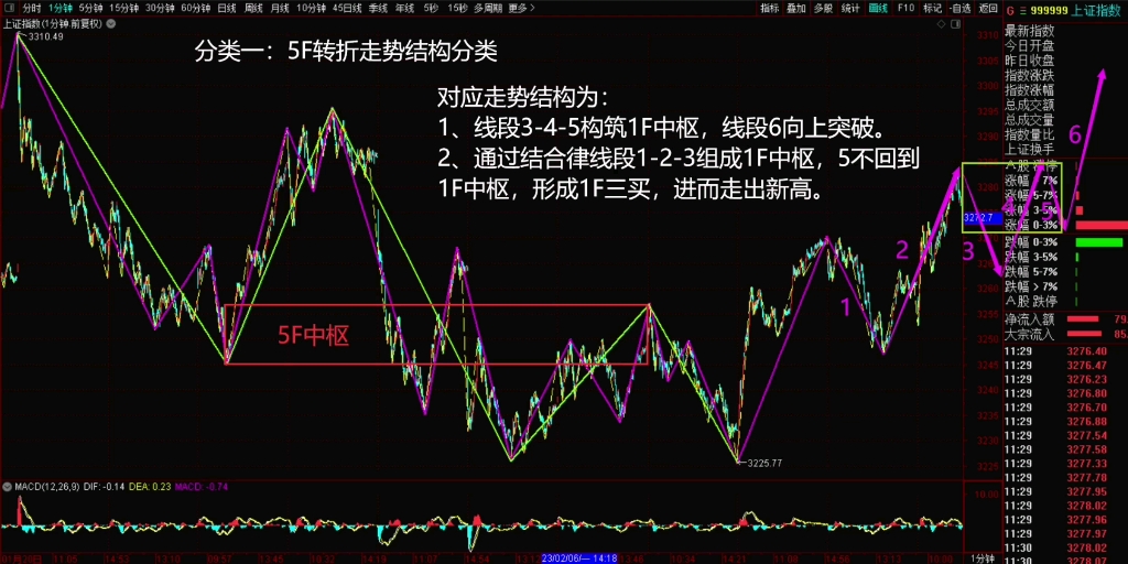 [图]2023年2月13日，午盘缠论结构分类。