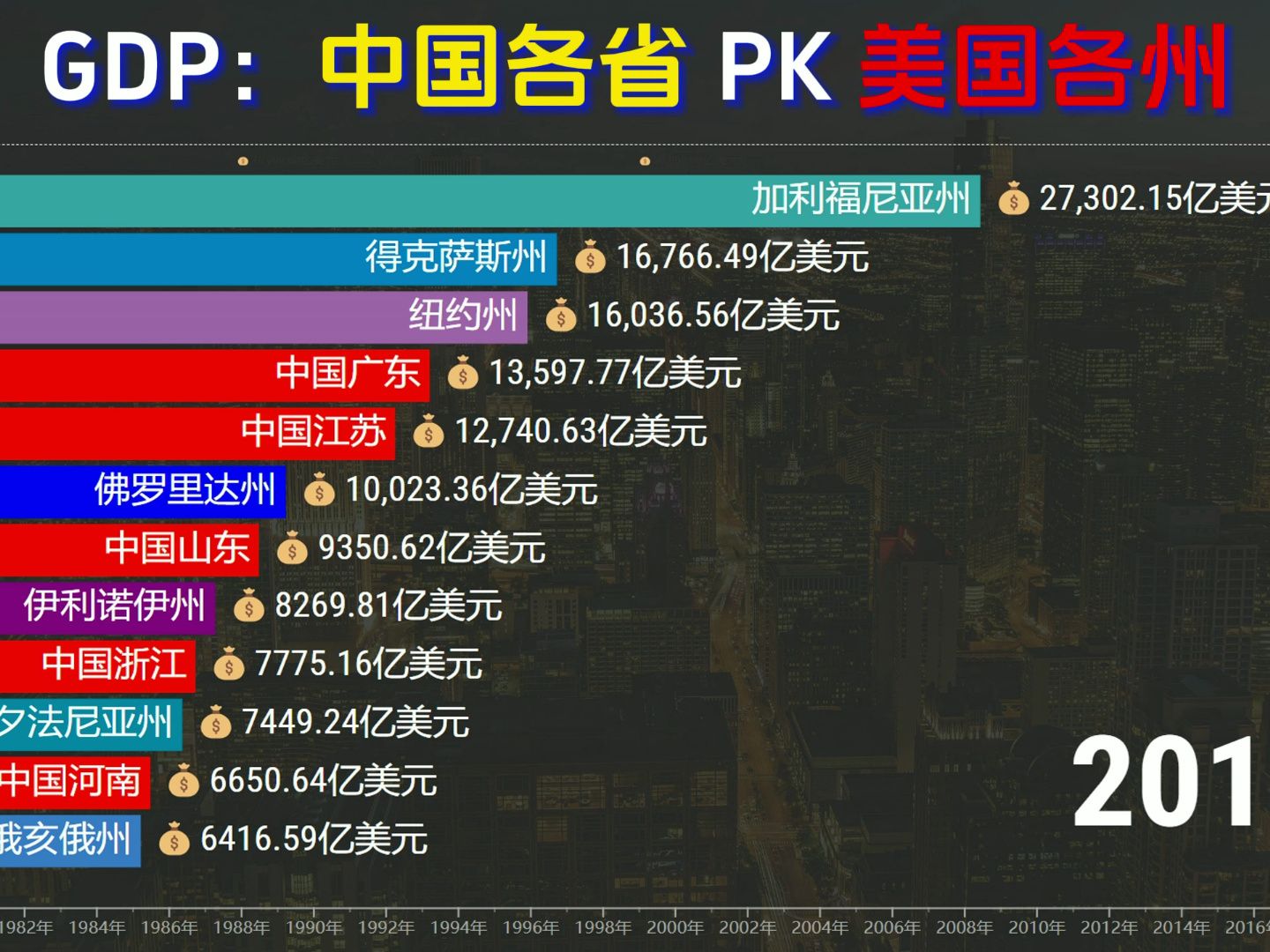 變化太大了!中國各省與美國各州gdp比較,紐約反超廣東