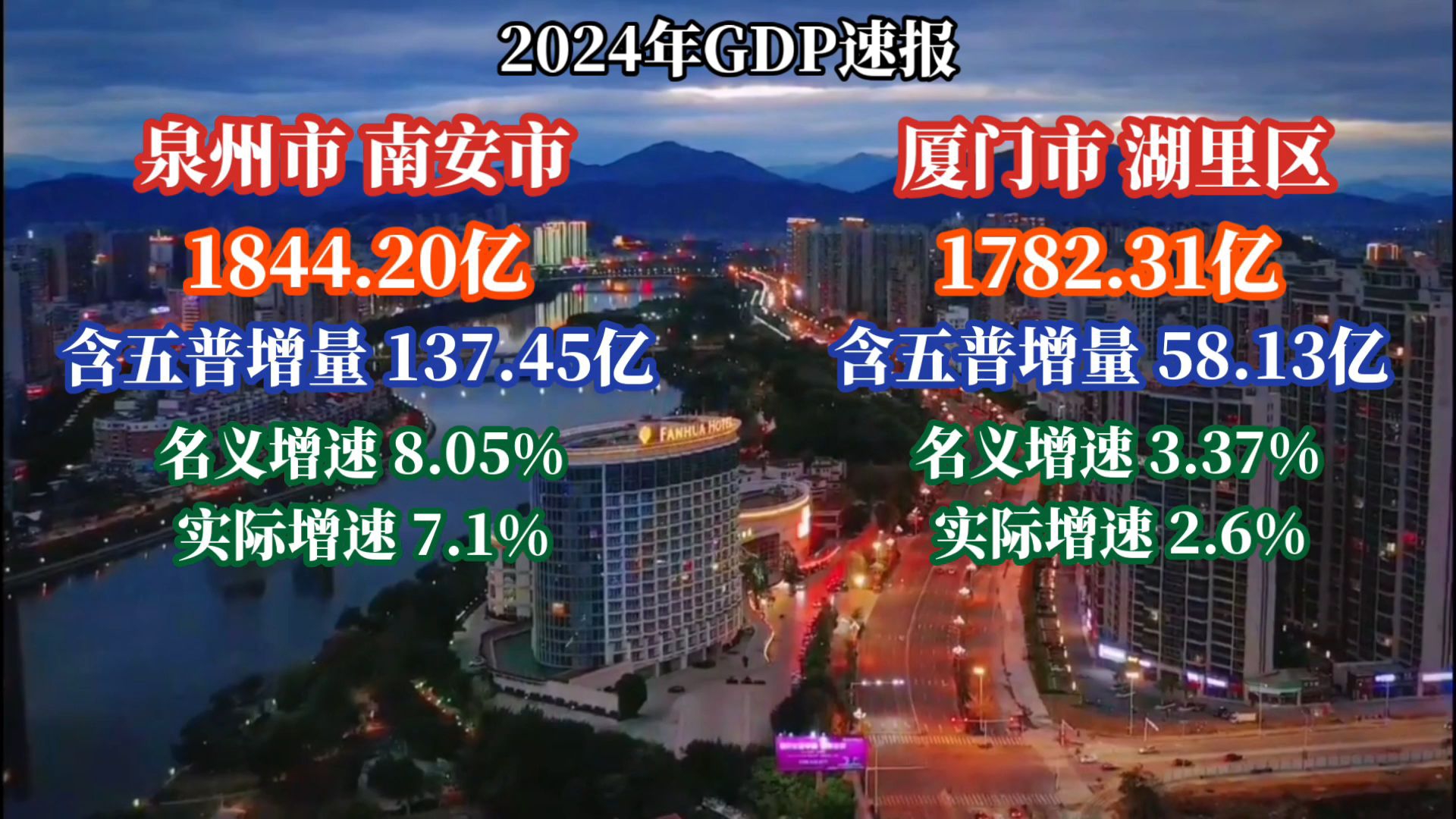 (补发)2024泉州南安、厦门湖里GDP:南安超越湖里暂列省内区县第四哔哩哔哩bilibili