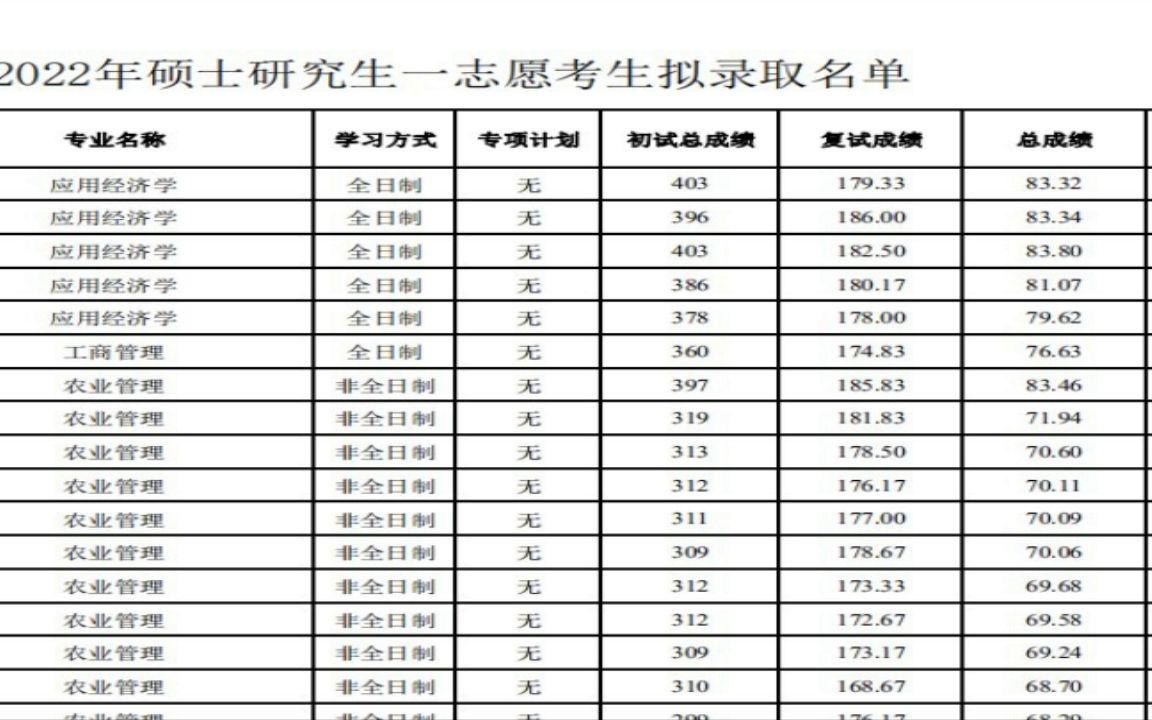 2022研究生拟录取河北农业大学2022年硕士研究生一志愿考生拟录取名单哔哩哔哩bilibili