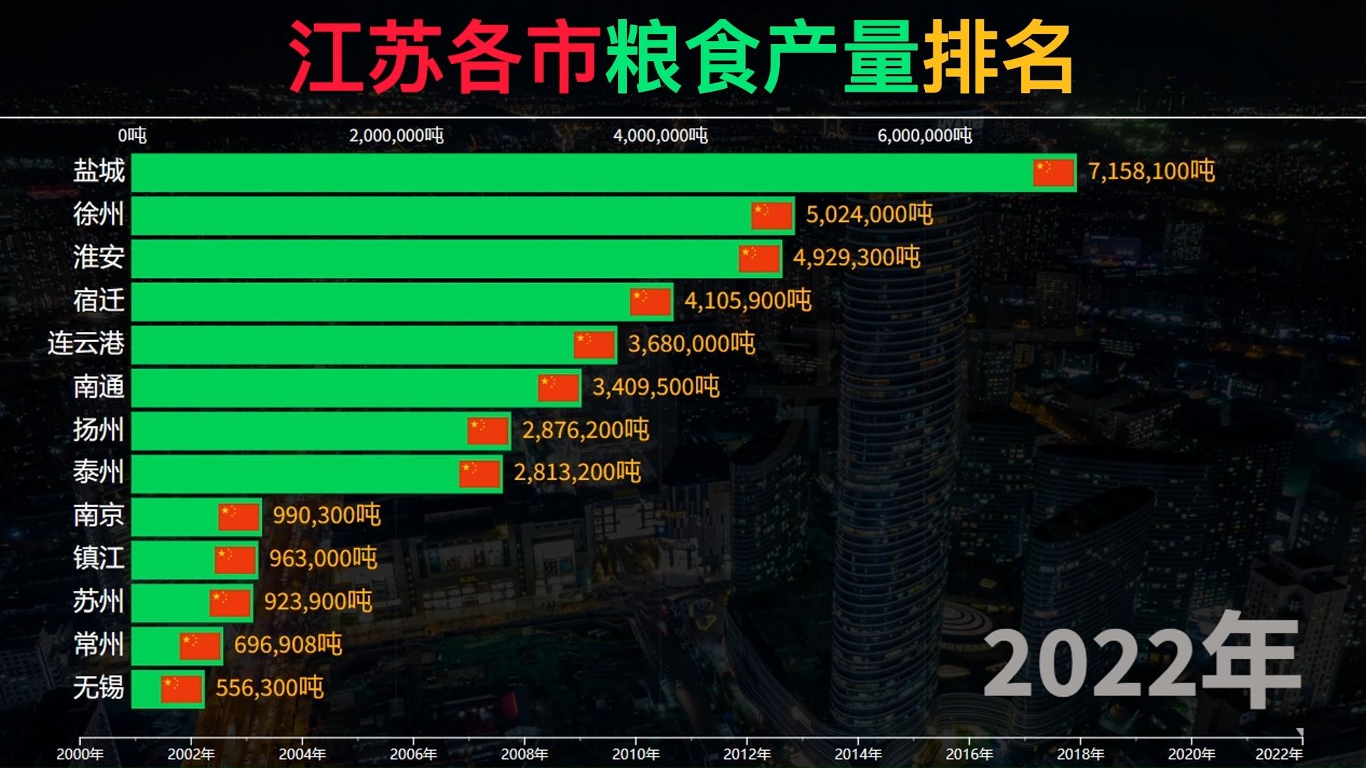 江苏各市粮食产量排名哔哩哔哩bilibili