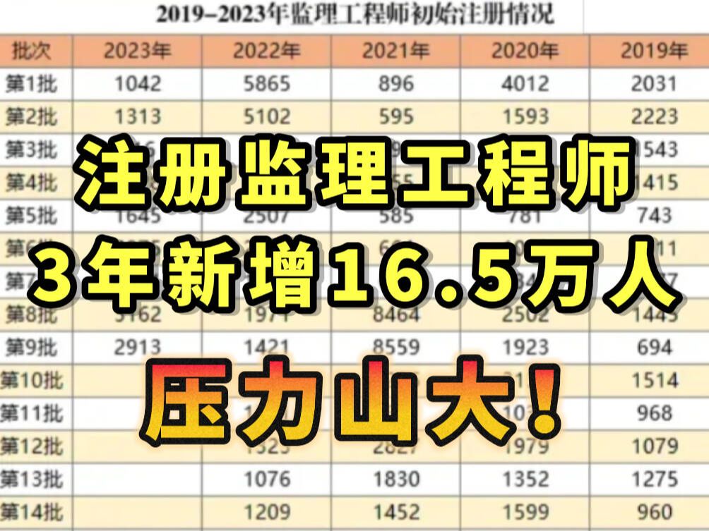 注册监理工程师3年新增16.5万人,为什么监理工程师证书能成大热门?哔哩哔哩bilibili