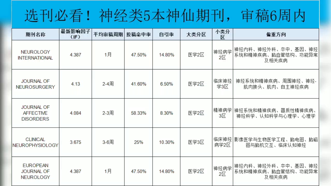 选刊必看!神经类5本神仙期刊,审稿6周内哔哩哔哩bilibili