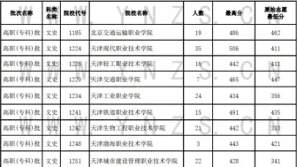 最新！2024年高考普通类专科批投档线已出炉！主要涉及云南等省市！最低只要211分！超多高校！降分！