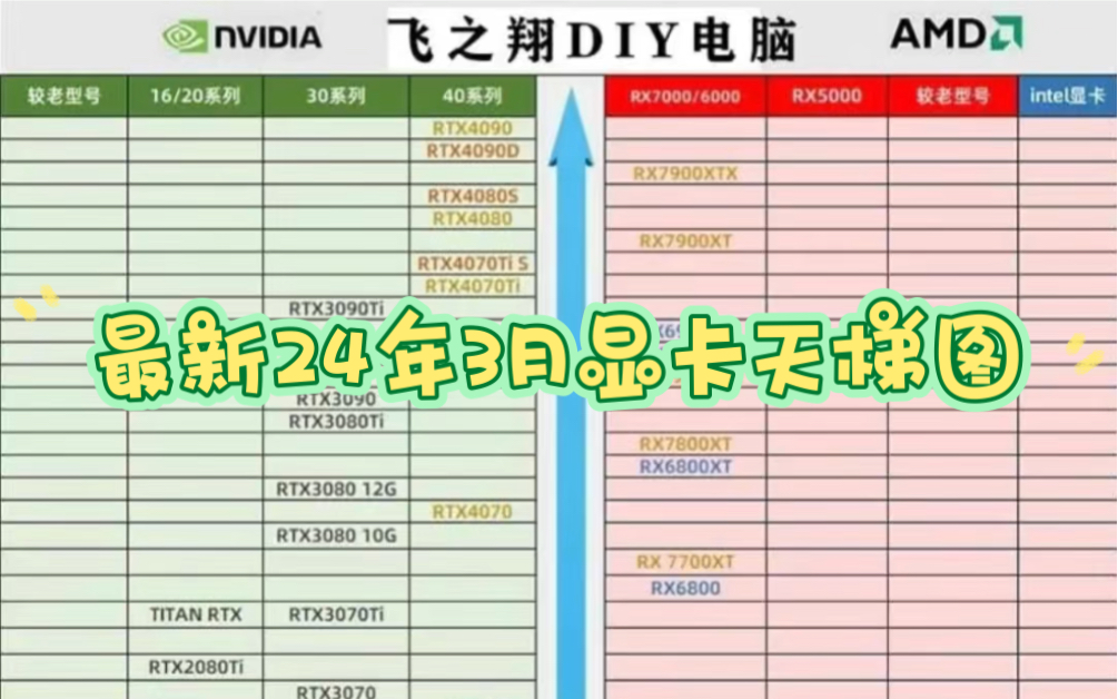 最新24年3月显卡天梯图,快来看看你的显卡什么档次.哔哩哔哩bilibili