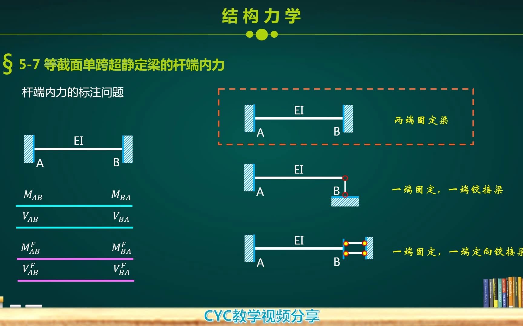 结构力学(第5章 力法解超静定结构7等截面单跨超静定梁杆端内力)哔哩哔哩bilibili