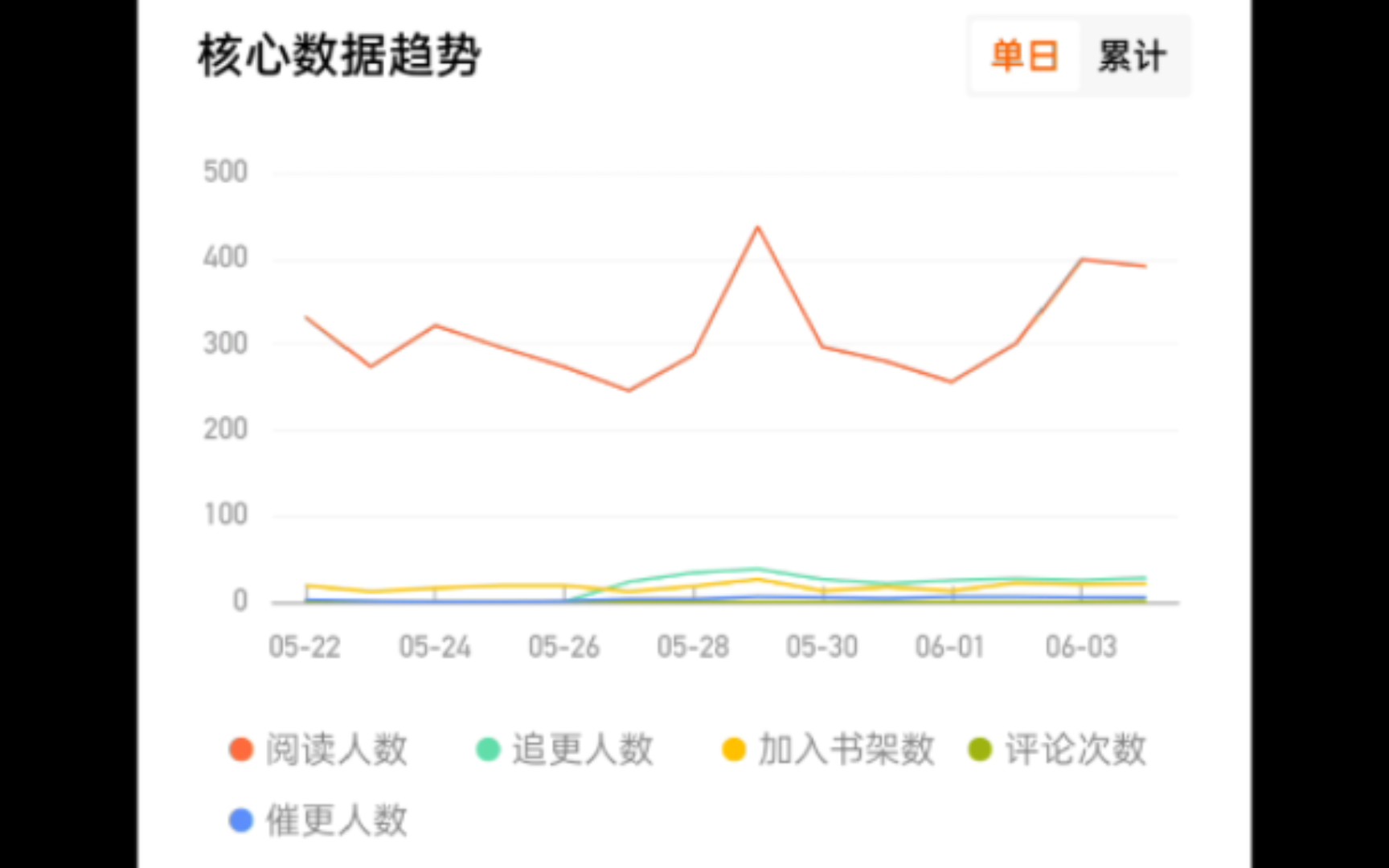 [图]番茄断更大半年的书，恢复更新后流量会回升吗？