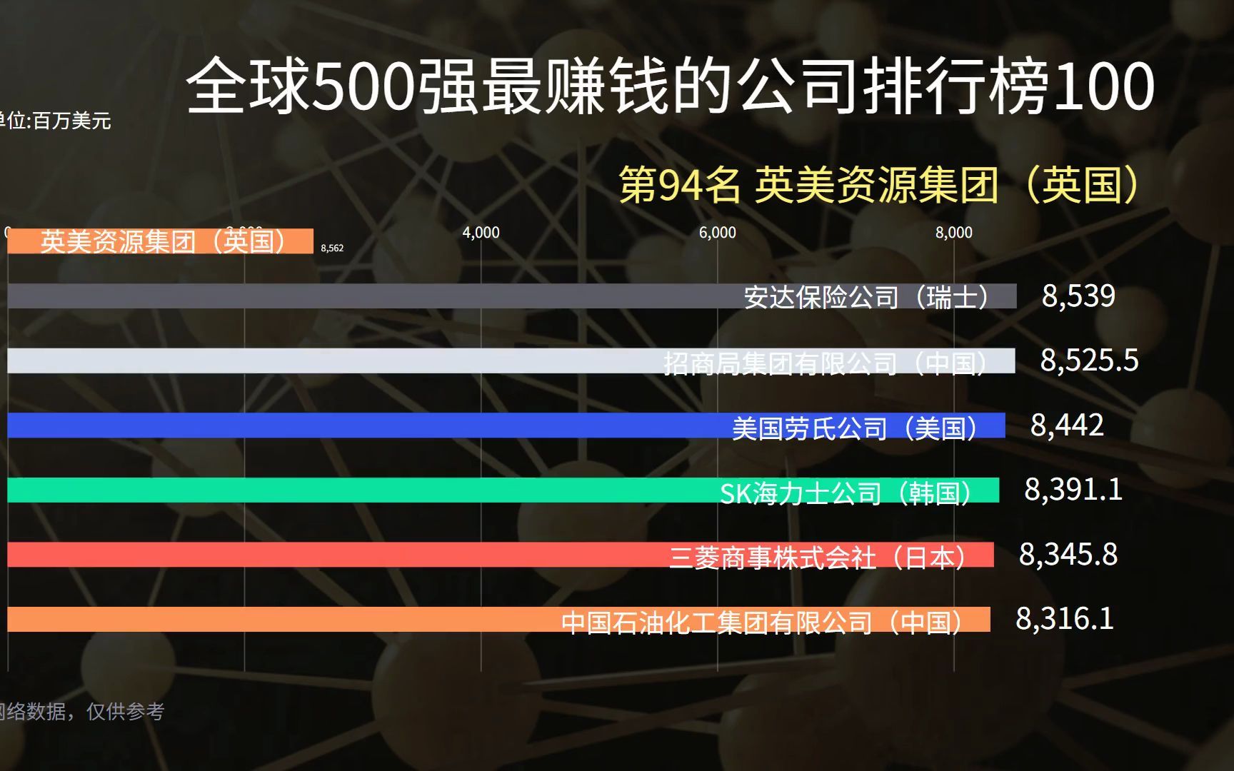 世界500强公司赚钱速度排行榜100,苹果都没第一名的赚钱多,数钱就行哔哩哔哩bilibili