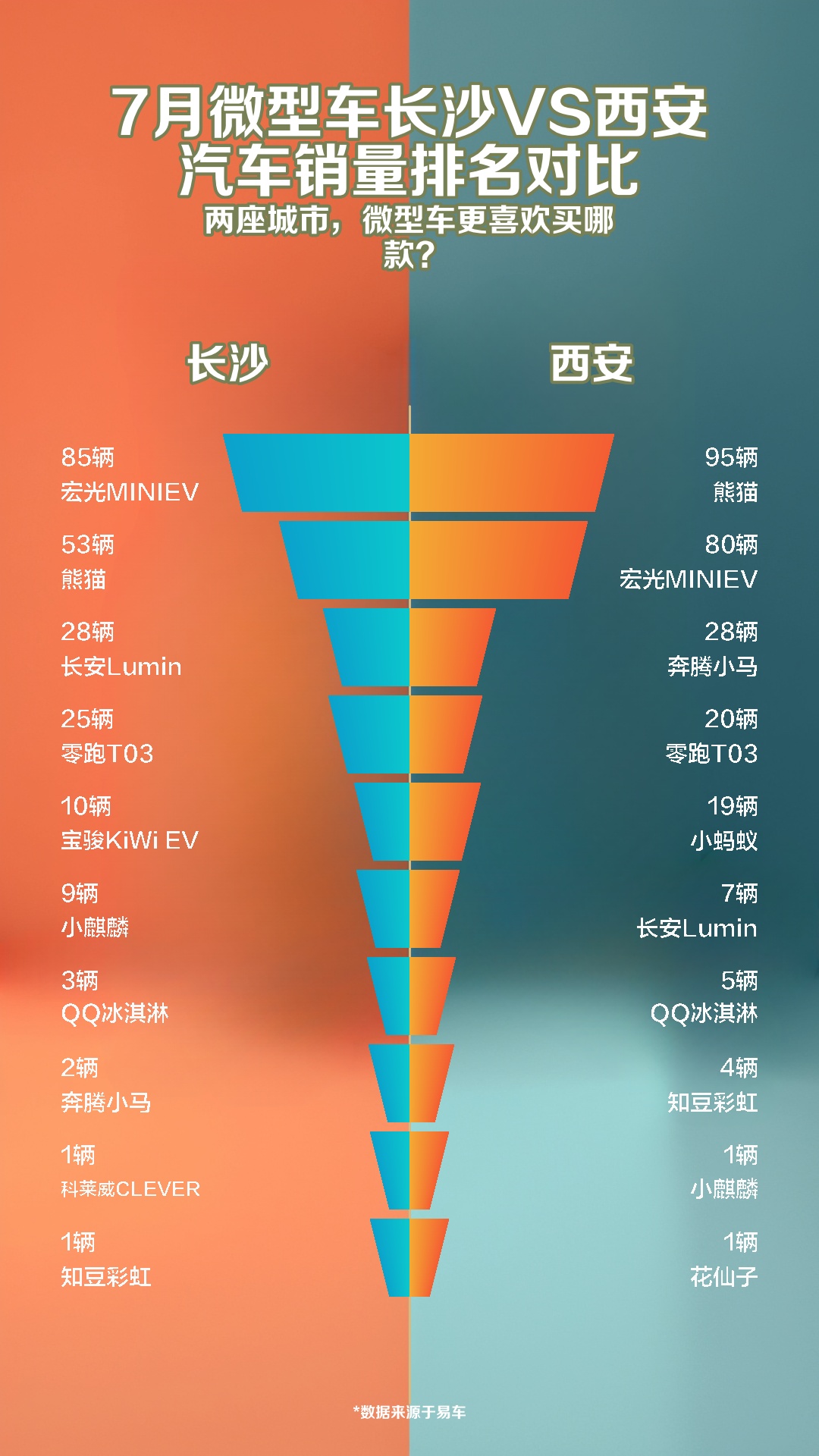 7月微型车长沙VS西安汽车销量排名对比哔哩哔哩bilibili