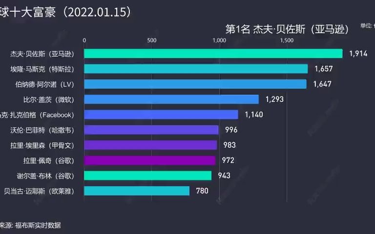 全球十大富豪排名哔哩哔哩bilibili