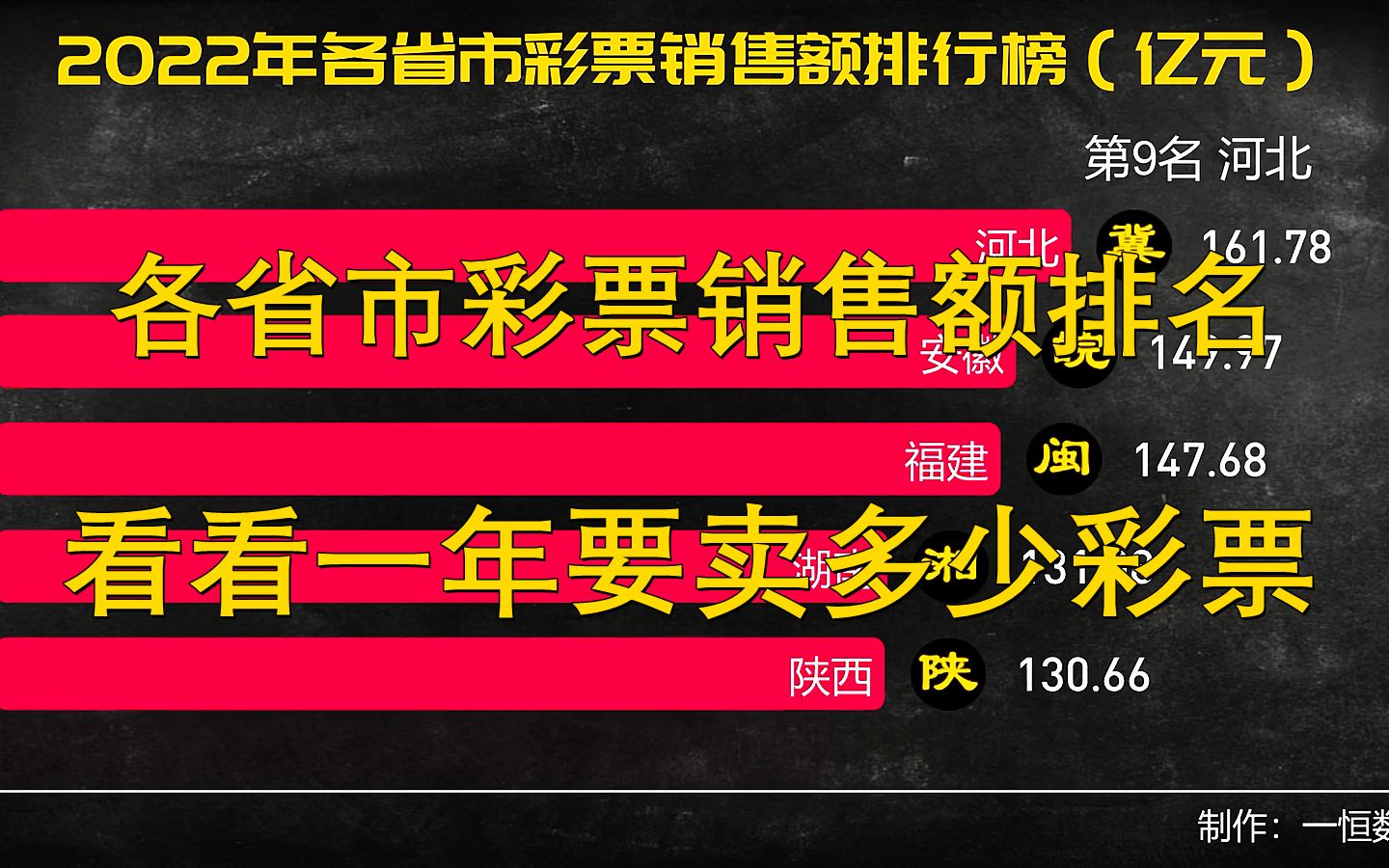 2022年各省市彩票销售额排行榜,看看你的家乡排第几吧哔哩哔哩bilibili