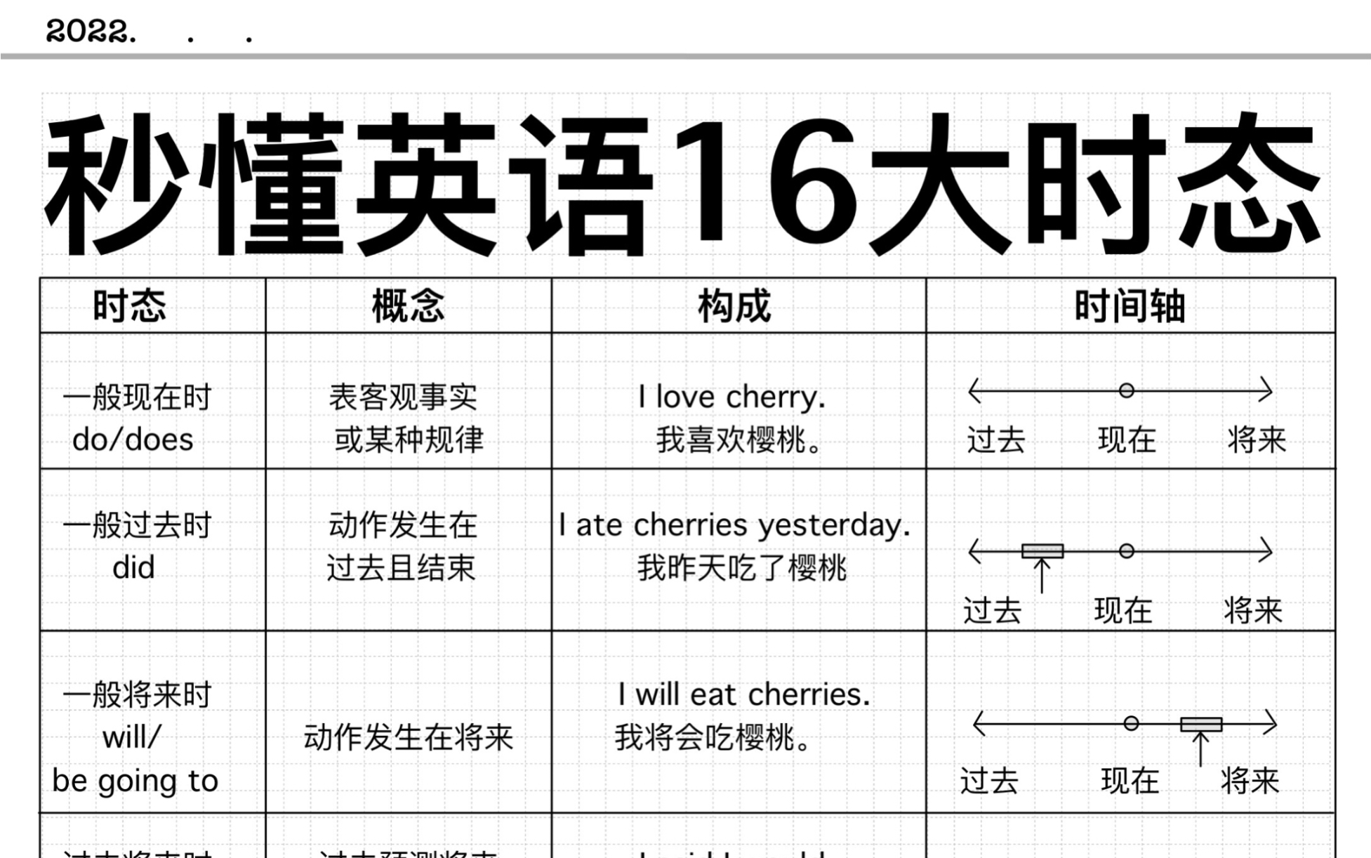 超全归纳!英语16大时态!一目了然!看完秒懂!哔哩哔哩bilibili