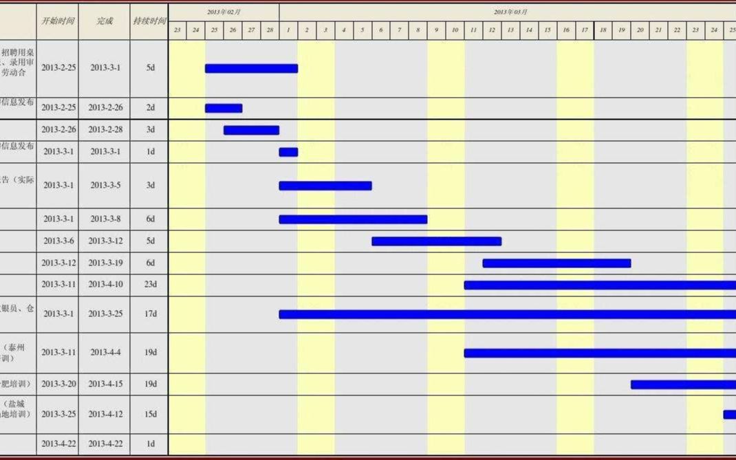 EXCEL甘特图的绘制演示哔哩哔哩bilibili