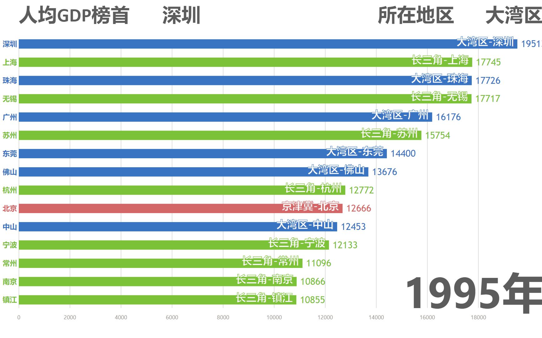 [图]三大城市群哪个城市的人最会产钱？【数据可视化】大长京系列，三足鼎立，谁与争锋！大湾区vs长三角vs京津冀三大城市群1995~2017人均gdp城市排名