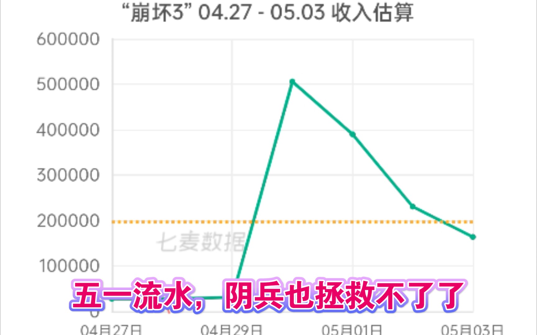 《崩坏三》五一流水极速下降,阴兵也拯救不了你了,舒服了哔哩哔哩bilibili