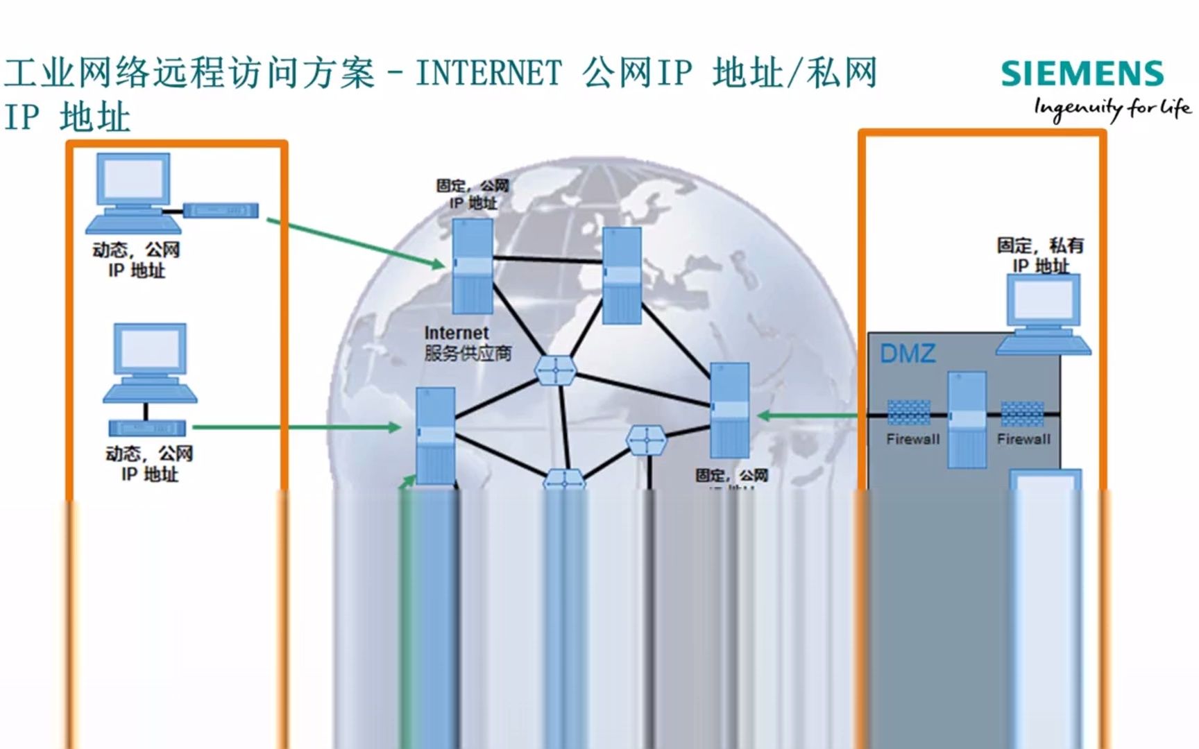 [图]工业网络远程访问方案精讲