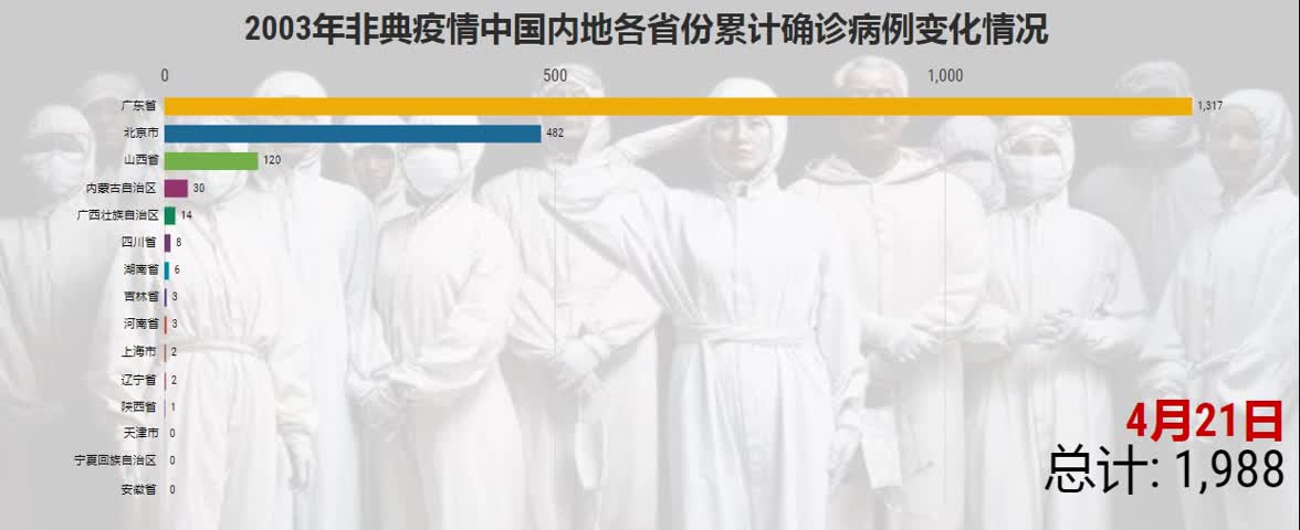 【数据可视化】2003年非典疫情中国内地各省份累计确诊病例变化情况哔哩哔哩bilibili