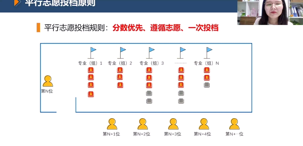 廣東新高考,平行志願投放規則演示,保證一看就懂