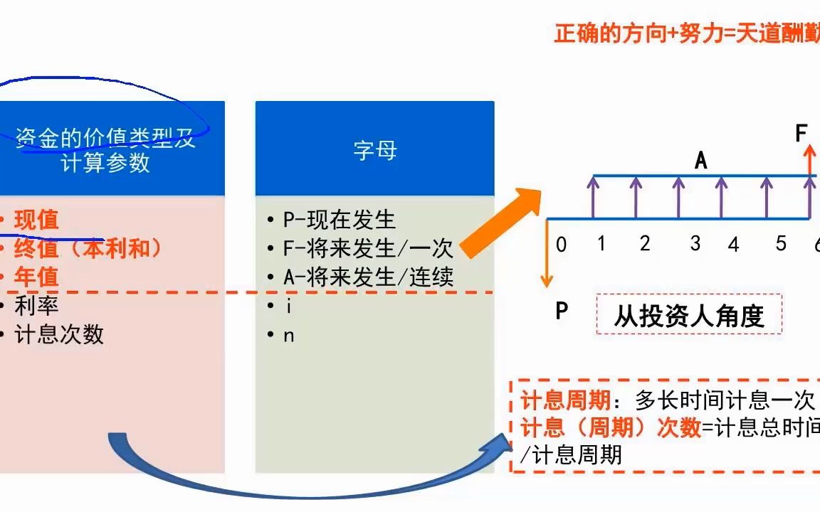 资金等值计算计算公式说明哔哩哔哩bilibili