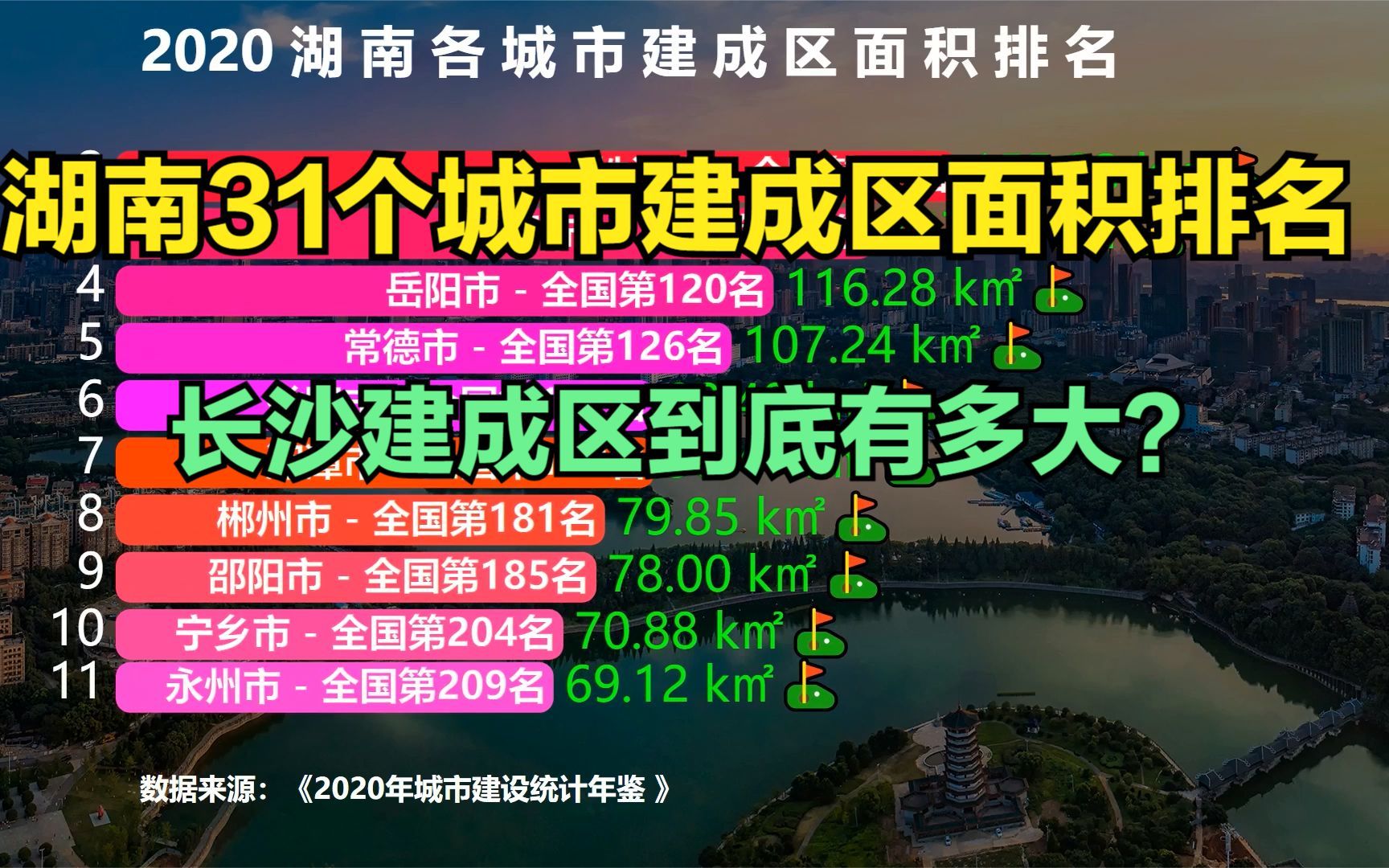 湖南31个城市建成区面积排名,长沙建成区到底有多大?是岳阳的三倍多!哔哩哔哩bilibili