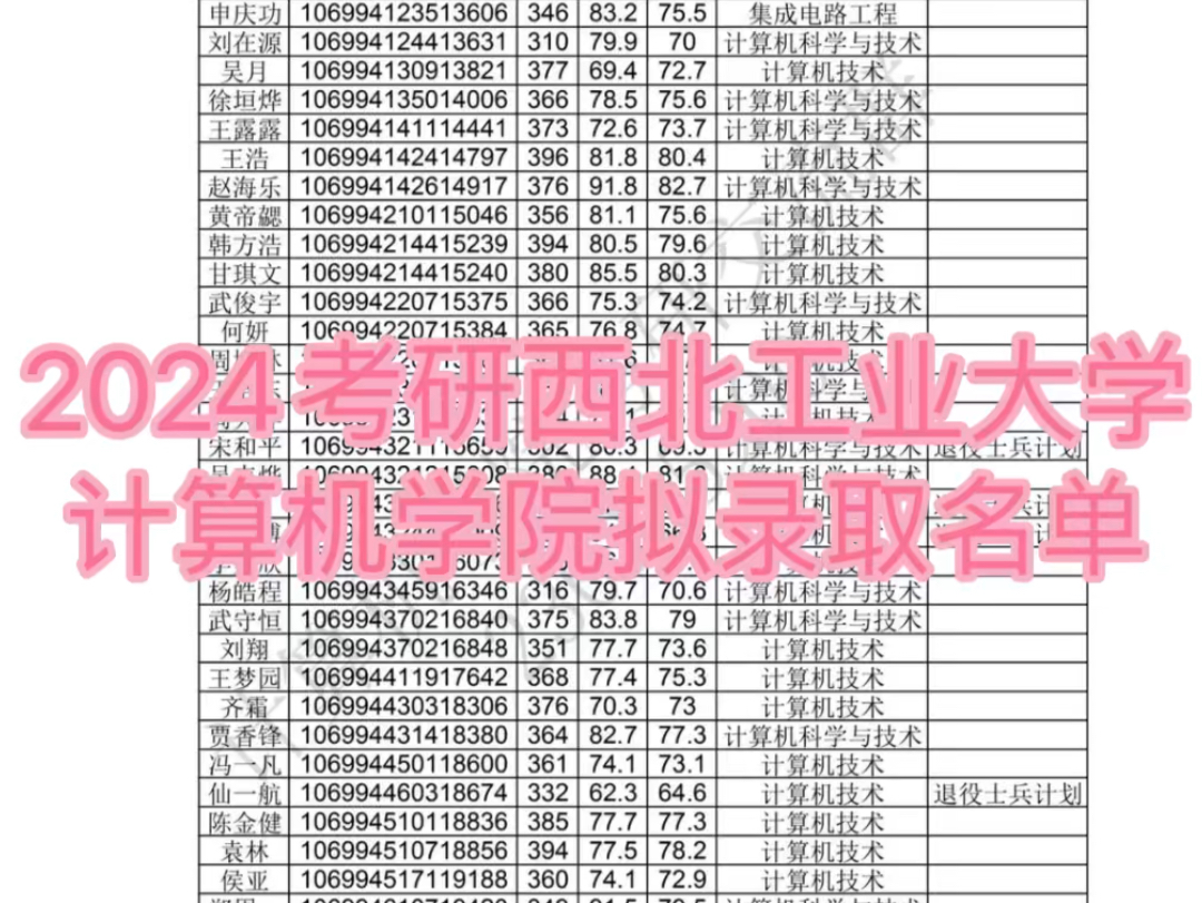 【2024考研西北工业大学计算机学院拟录取名单】哔哩哔哩bilibili