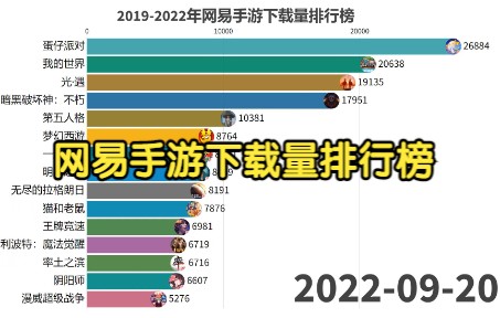 20192022年网易手游下载量排行榜哔哩哔哩bilibili梦幻西游