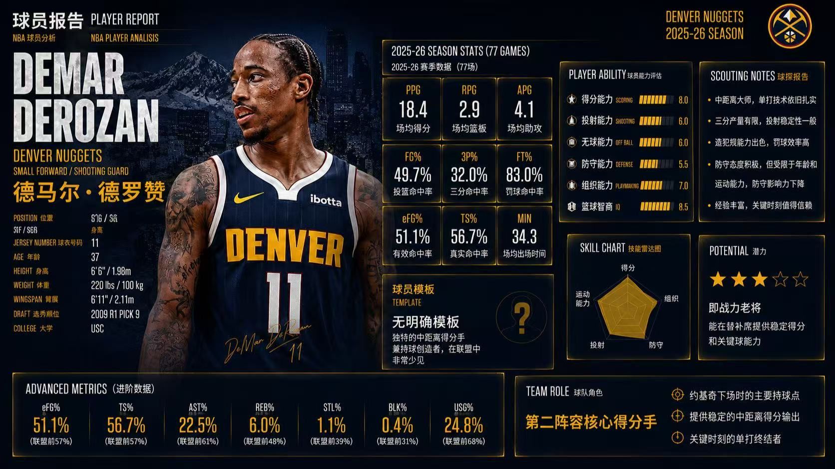 球员报告| 德玛尔·德罗赞：他还能帮助掘金重返争冠行列吗？