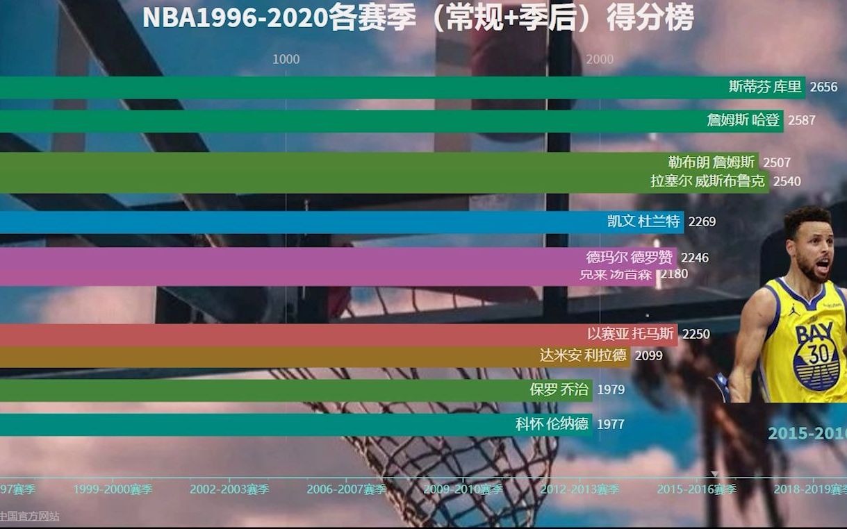NBA各赛季得分榜哔哩哔哩bilibili