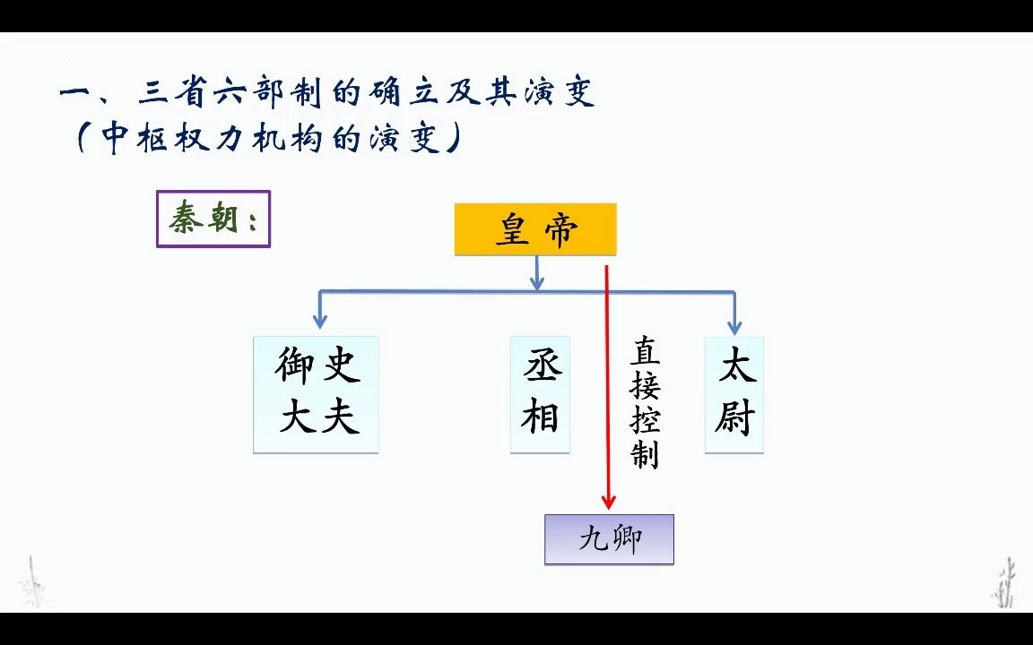 [图]高一历史第三课中国古代政治制度的成熟01：皇权与相权斗争的第一阶段