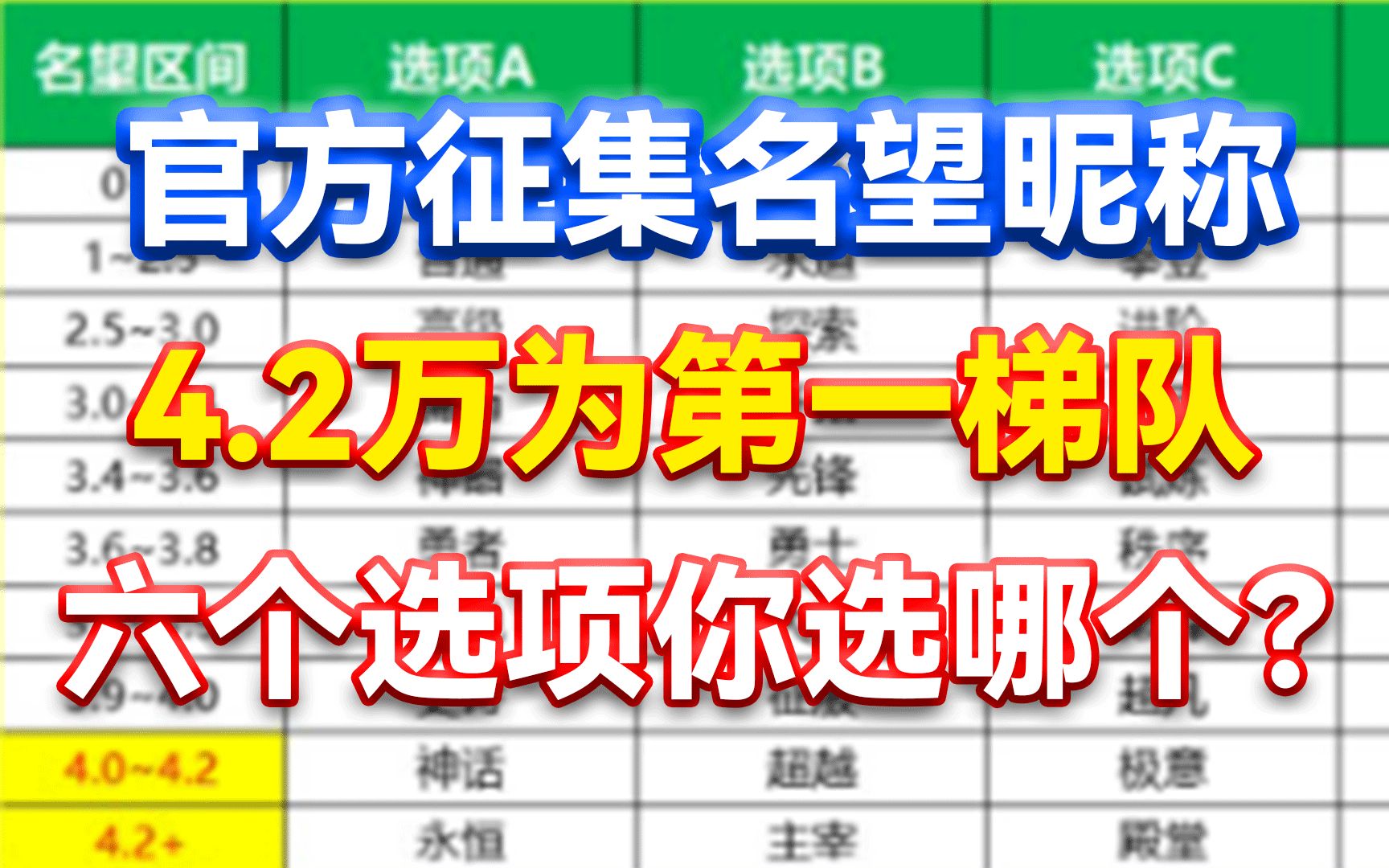 DNF:官方征集名望昵称!4.2万为第一梯队!六个选项你选哪个?哔哩哔哩bilibiliDNF游戏资讯