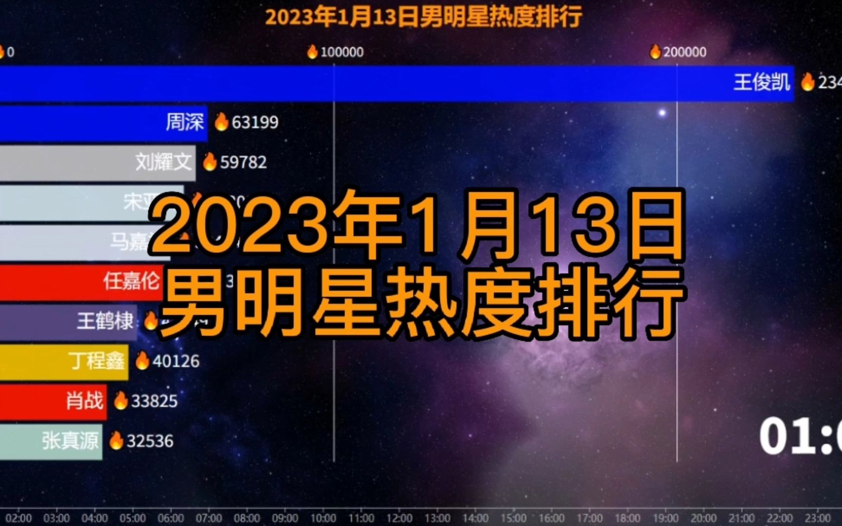 1月13日男明星热度排行,马嘉祺严浩翔合作单曲若想念飞行