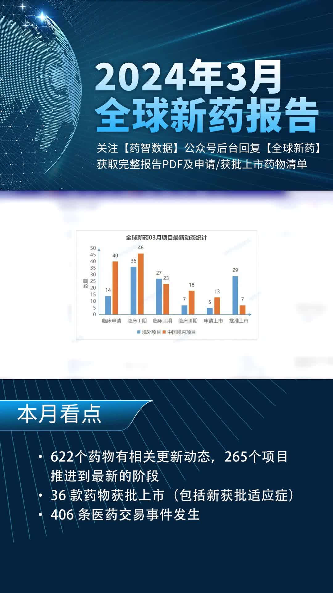 2024年3月全球新药研发进展报告出炉哔哩哔哩bilibili