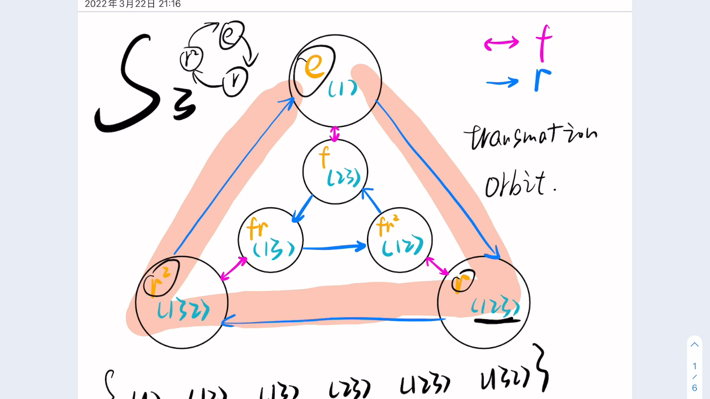 你还在用循环置换算s3cayley图带你重新认识群论