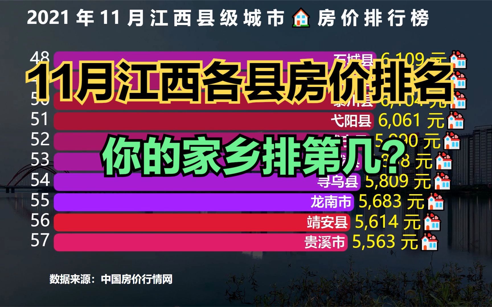 2021最新江西縣級城市房價排行榜你家鄉房價高嗎能排第幾