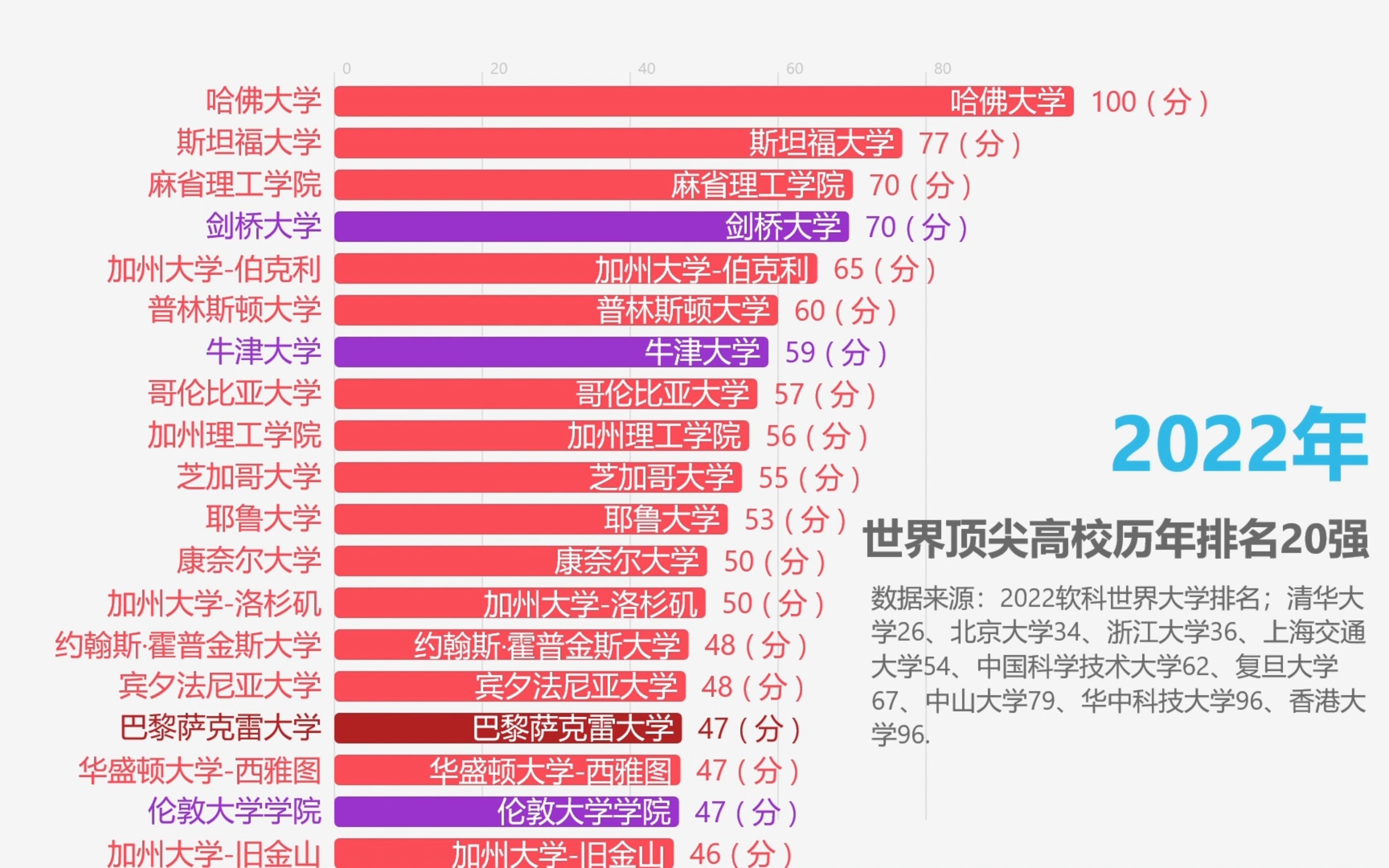 世界顶尖名校历年排名20强!哔哩哔哩bilibili