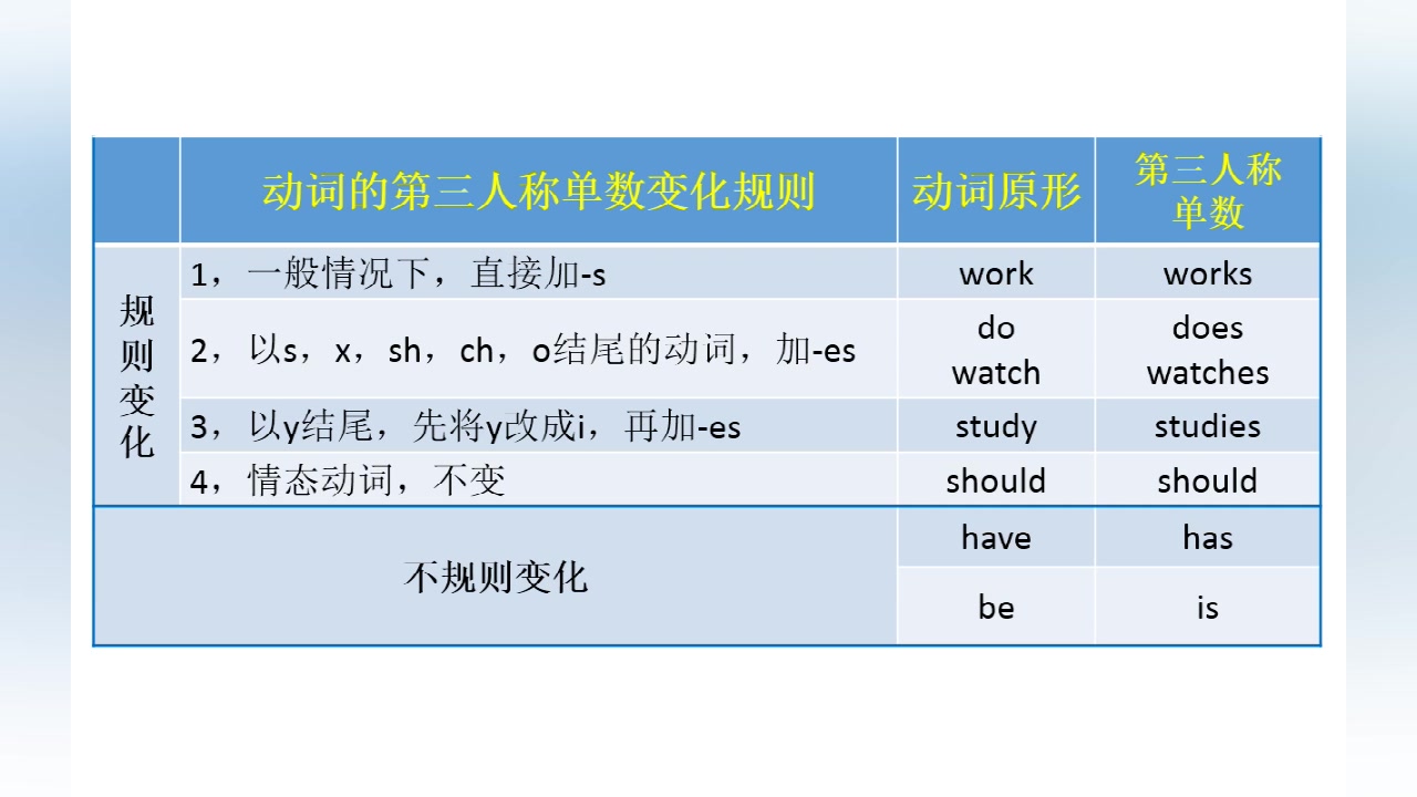 零基础学英语 2分钟学会英语的第三人称单数哔哩哔哩bilibili