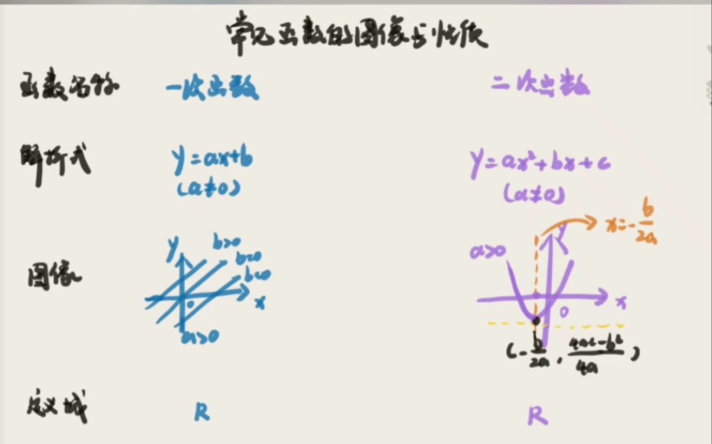 一次函数,二次函数的图像与性质总结哔哩哔哩bilibili