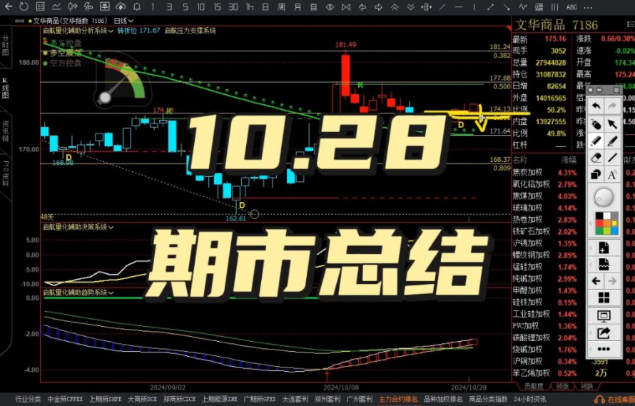 10月28号期货市场总结,点击查看#顺势而为# #金融理财# #金融# #财经﻿# #财经# #理财# #牛市# #期货程序化# #期货故事# #期货指标#哔哩哔哩bilibili