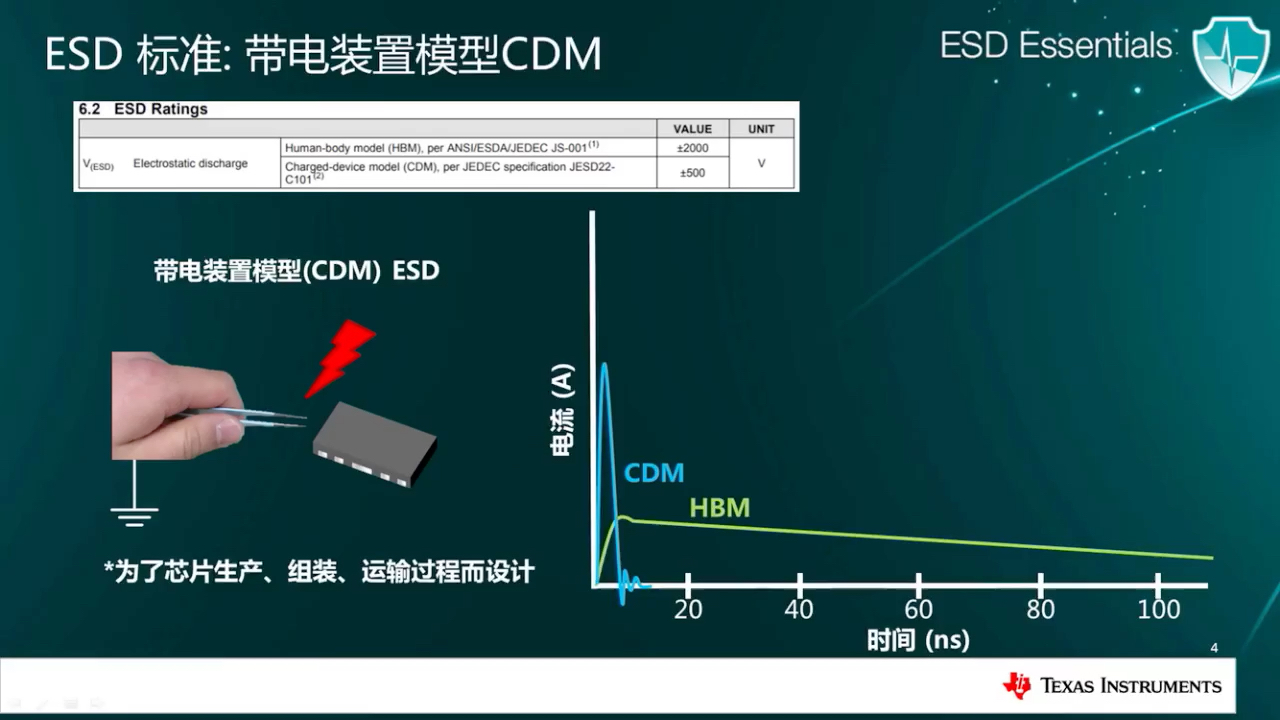 ESD静电防护(3)IEC6100042标准哔哩哔哩bilibili