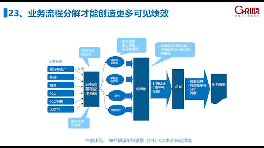 23.白睿:业务流程分解才能创造更多可见绩效哔哩哔哩bilibili